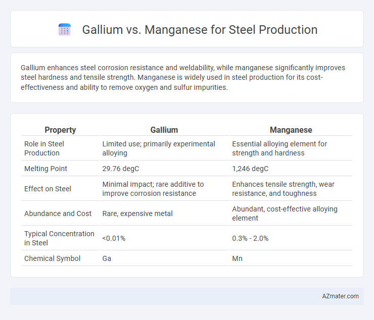 Gallium vs. Manganese for Steel Production - What is The Difference?