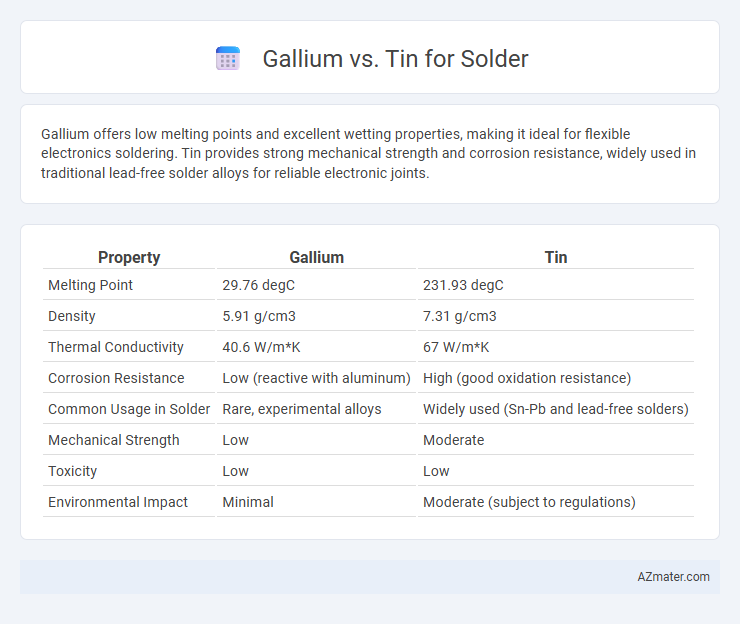 Gallium vs. Tin for Solder - What is The Difference?