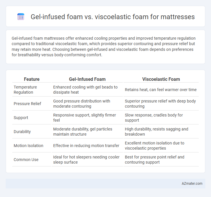 Gel-infused foam vs. viscoelastic foam for mattresses - What is The Difference?