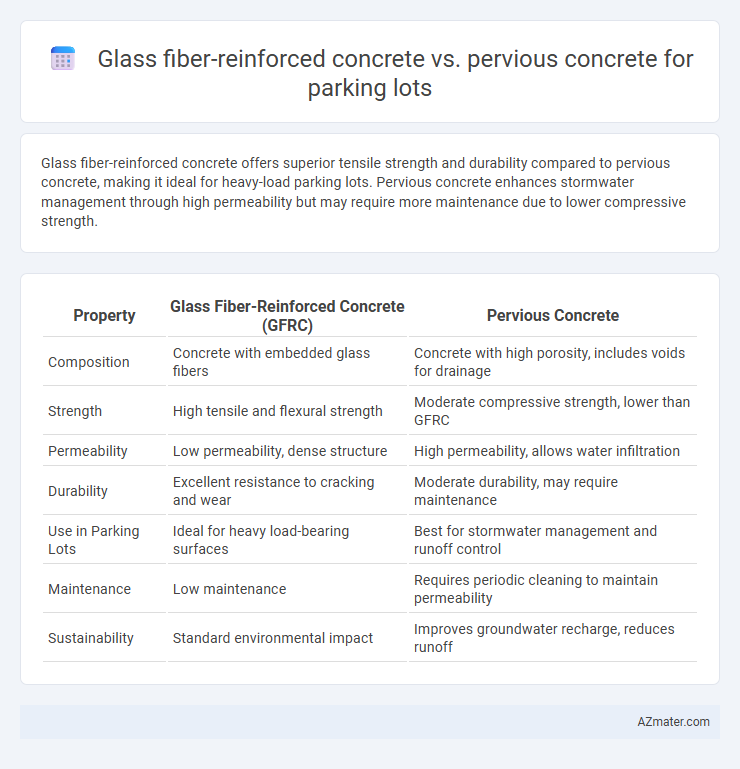 Glass fiber-reinforced concrete vs. pervious concrete for parking lots - What is The Difference?