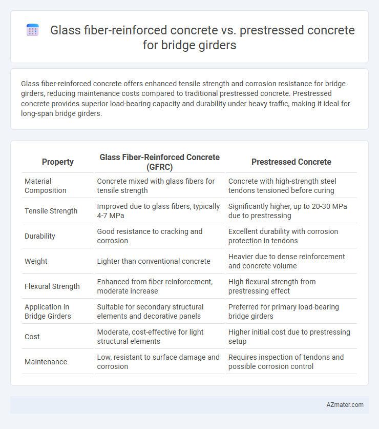 Glass fiber-reinforced concrete vs. prestressed concrete for bridge girders - What is The Difference?