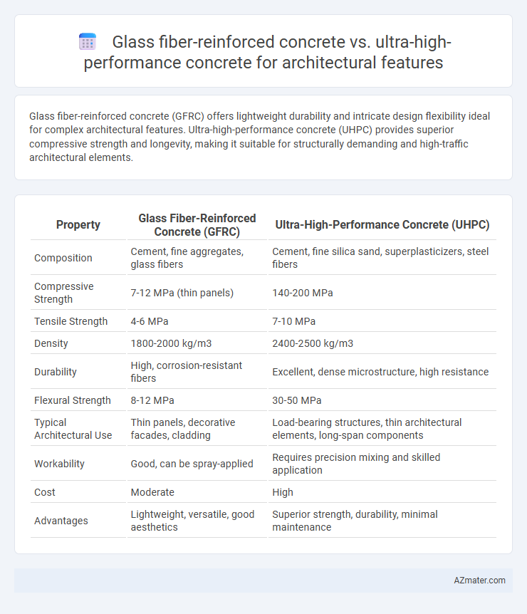 Glass fiber-reinforced concrete vs. ultra-high-performance concrete for architectural features - What is The Difference?