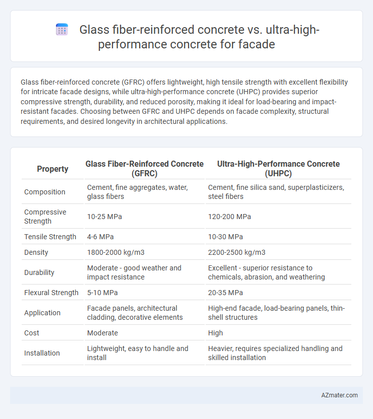 Glass fiber-reinforced concrete vs. ultra-high-performance concrete for facade - What is The Difference?