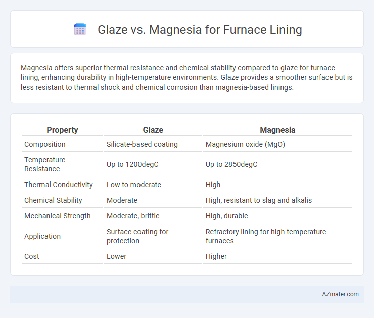 Glaze vs. Magnesia for Furnace Lining - What is The Difference?