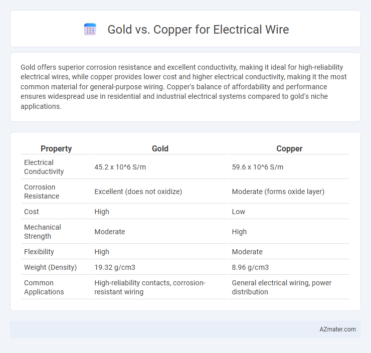 Gold vs. Copper for Electrical Wire - What is The Difference?