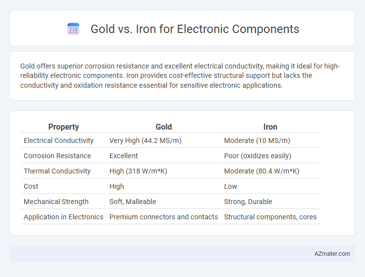 Gold vs. Iron for Electronic Components - What is The Difference?