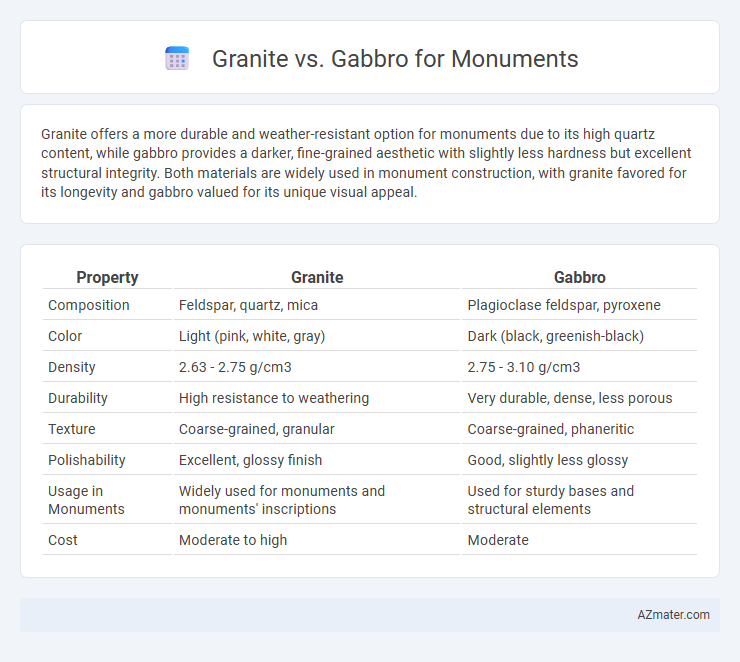Granite vs. Gabbro for Monuments - What is The Difference?