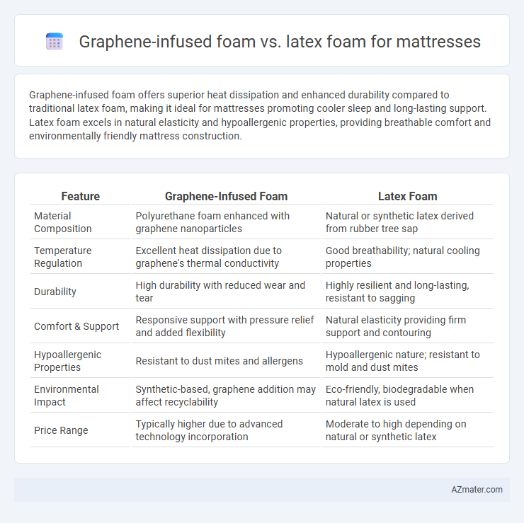 Graphene-infused foam vs. latex foam for mattresses - What is The Difference?