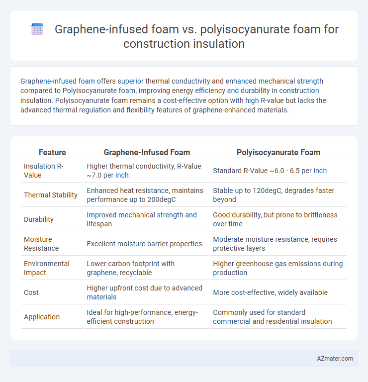 Graphene-infused foam vs. polyisocyanurate foam for construction insulation - What is The Difference?