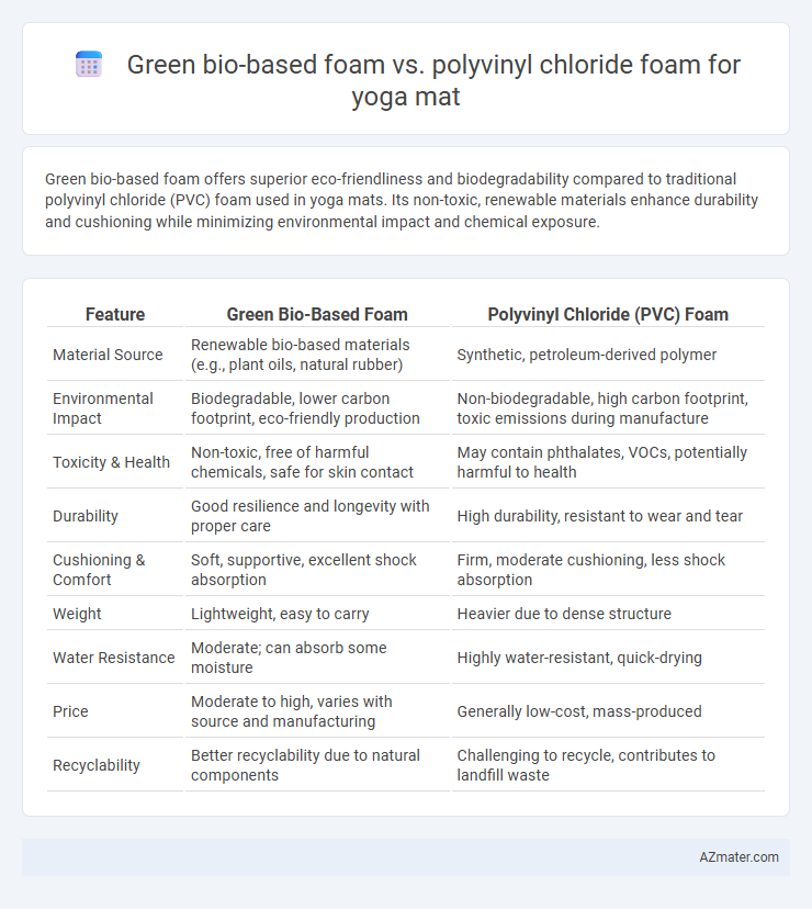 Green bio-based foam vs. polyvinyl chloride foam for yoga mat - What is The Difference?