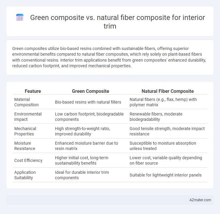 Green composite vs. natural fiber composite for interior trim - What is The Difference?