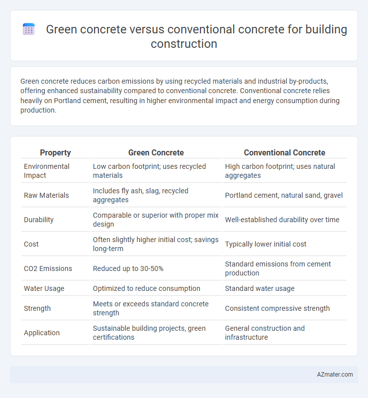 Green concrete versus conventional concrete for building construction - What is The Difference?