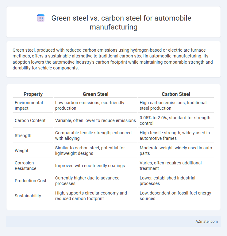 Green steel vs. carbon steel for automobile manufacturing - What is The Difference?