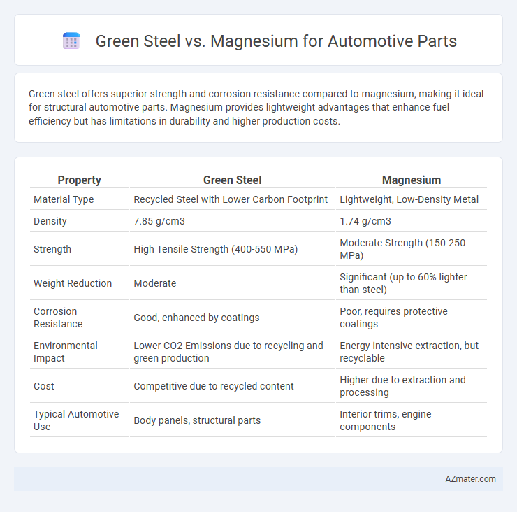 Green Steel vs. Magnesium for Automotive Parts - What is The Difference?