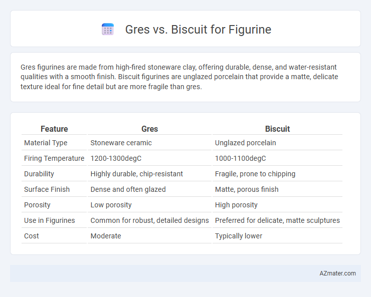 Gres vs. Biscuit for Figurine - What is The Difference?
