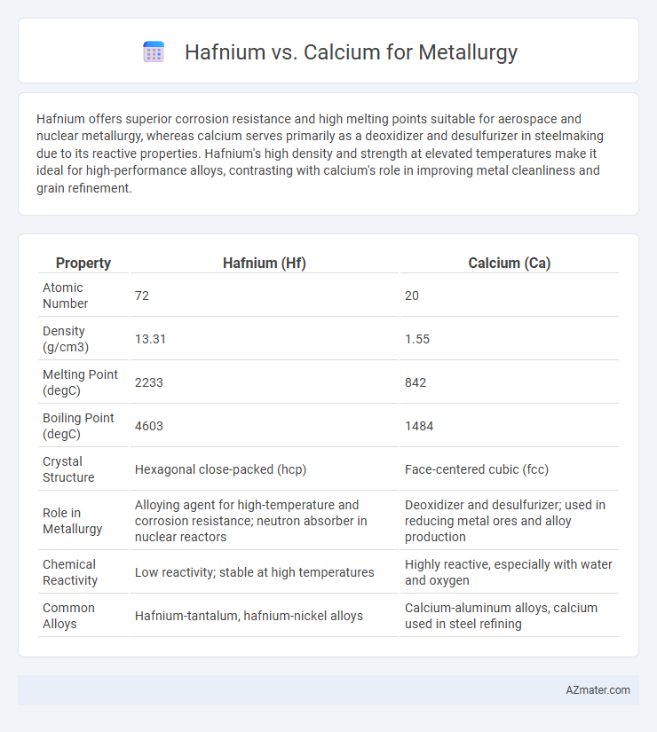 Hafnium vs. Calcium for Metallurgy - What is The Difference?
