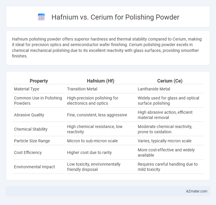 Hafnium vs. Cerium for Polishing Powder - What is The Difference?
