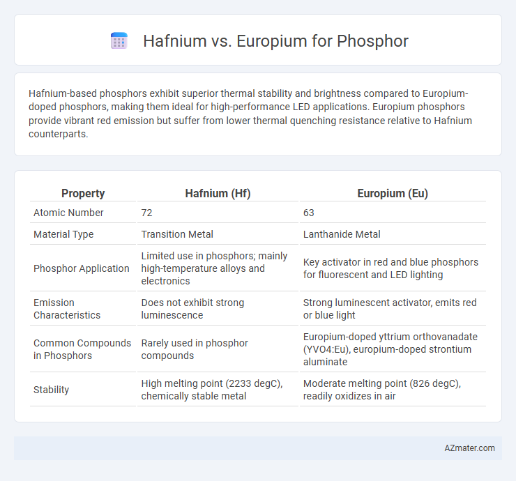 Hafnium vs. Europium for Phosphor - What is The Difference?