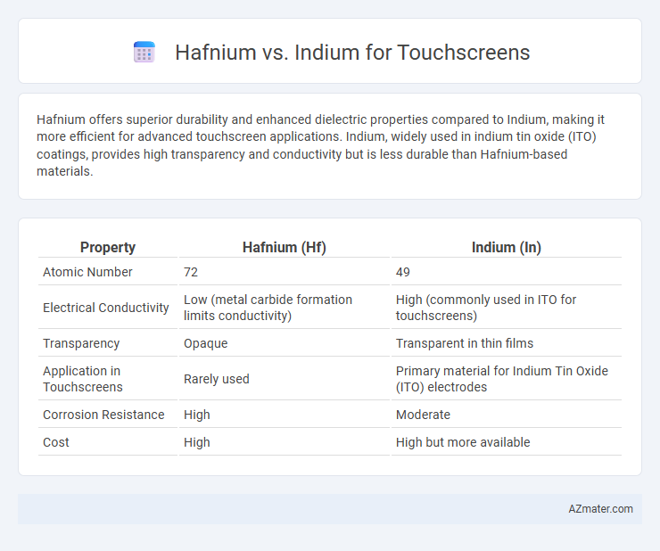 Hafnium vs. Indium for Touchscreens - What is The Difference?