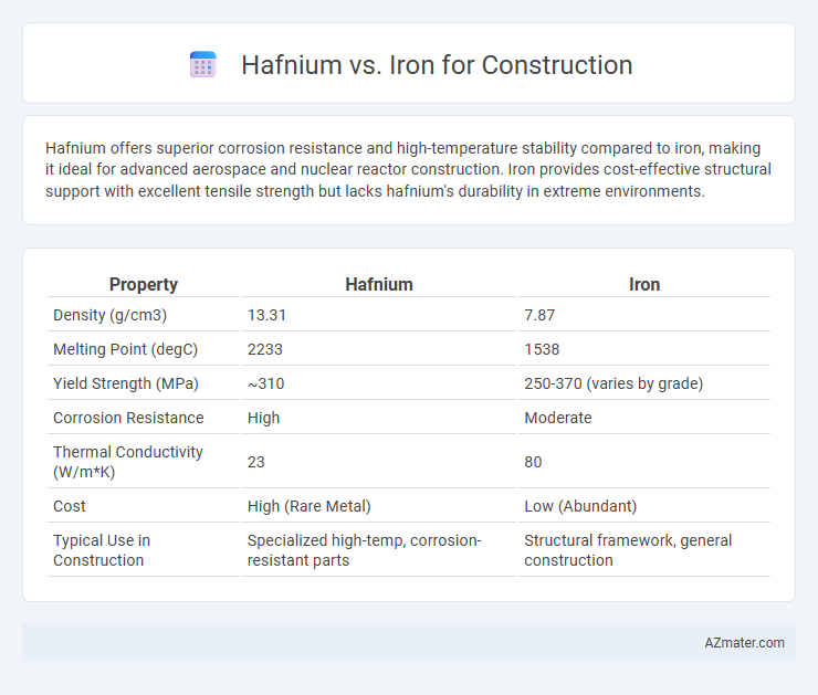 Hafnium vs. Iron for Construction - What is The Difference?