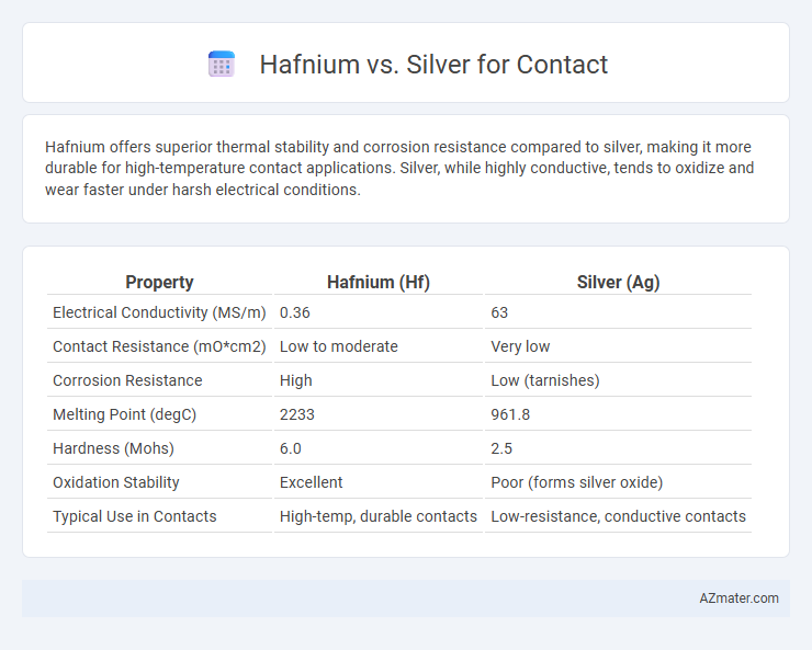 Hafnium vs. Silver for Contact - What is The Difference?