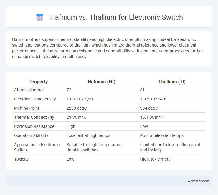 Hafnium vs. Thallium for Electronic Switch - What is The Difference?