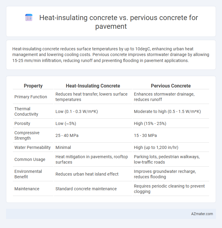Heat-insulating concrete vs. pervious concrete for pavement - What is The Difference?