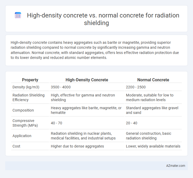 High-density concrete vs. normal concrete for radiation shielding - What is The Difference?
