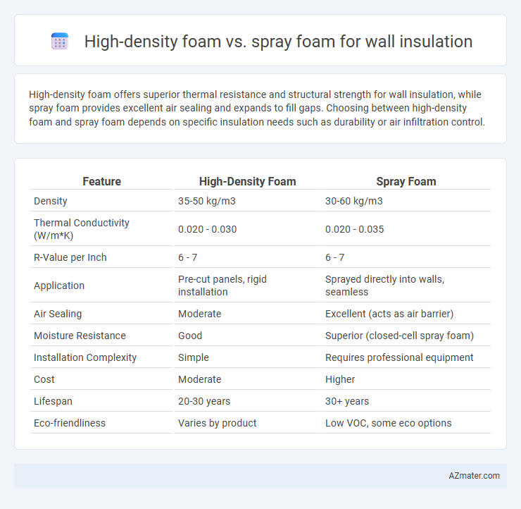 High-density foam vs. spray foam for wall insulation - What is The Difference?