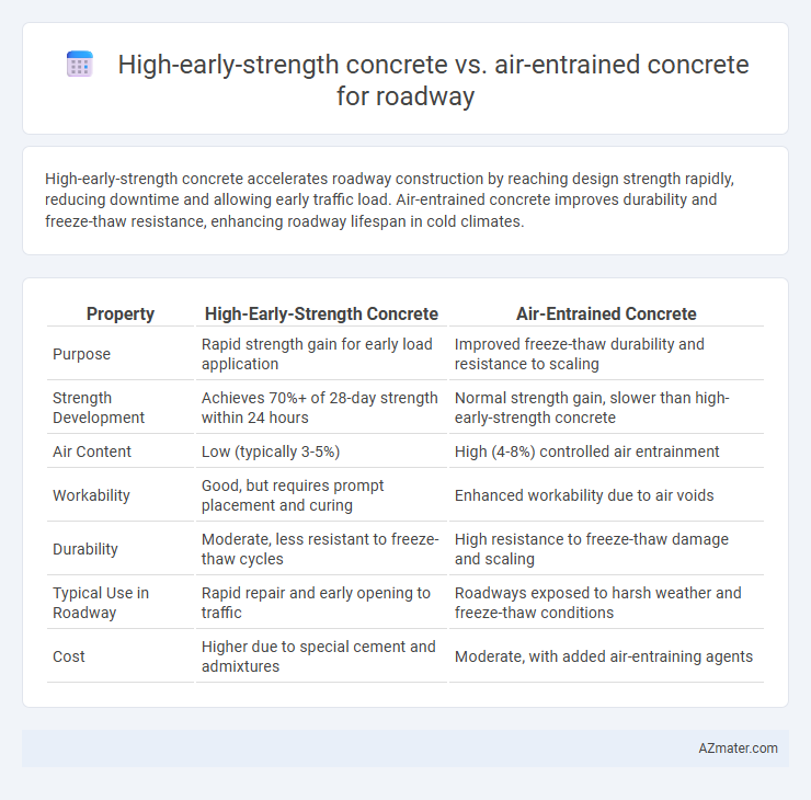 High-early-strength concrete vs. air-entrained concrete for roadway - What is The Difference?