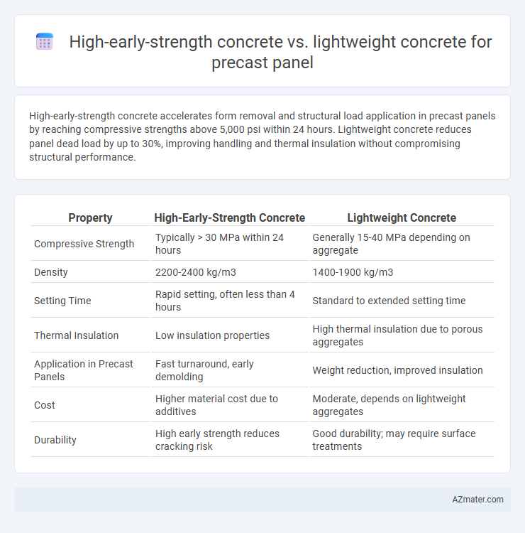 High-early-strength concrete vs. lightweight concrete for precast panel - What is The Difference?