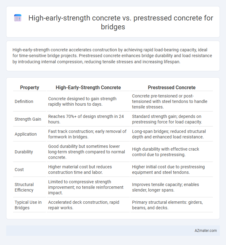 High-early-strength concrete vs. prestressed concrete for bridges - What is The Difference?