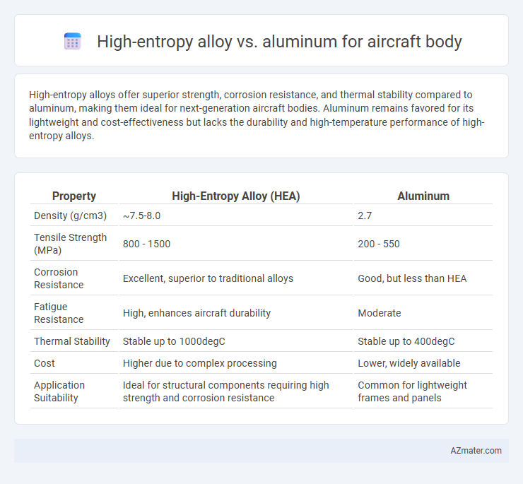 High-entropy alloy vs. aluminum for aircraft body - What is The Difference?
