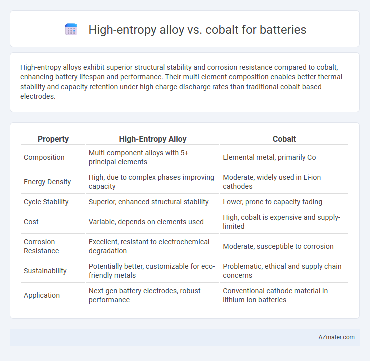 High-entropy alloy vs. cobalt for batteries - What is The Difference?