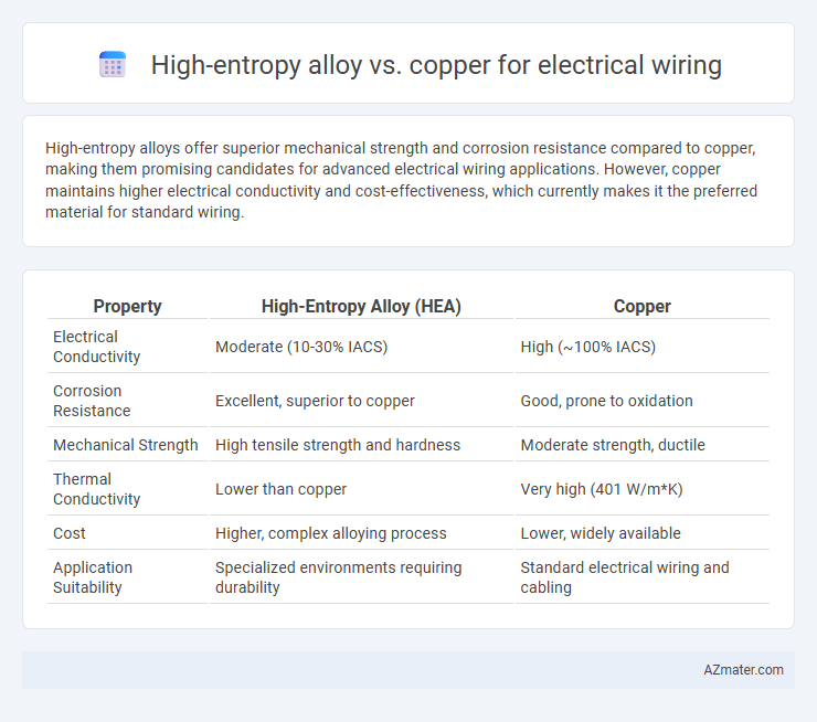 High-entropy alloy vs. copper for electrical wiring - What is The Difference?