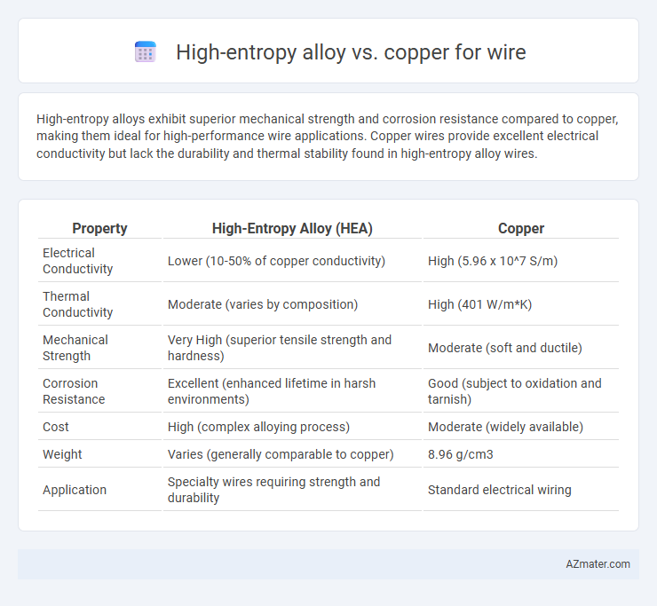 High-entropy alloy vs. copper for wire - What is The Difference?