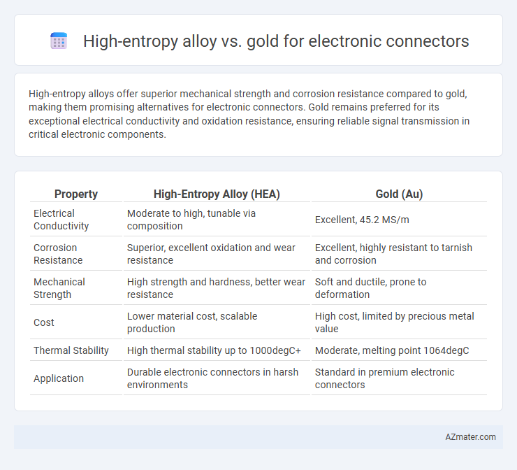 High-entropy alloy vs. gold for electronic connectors - What is The Difference?