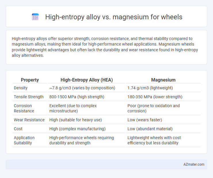 High-entropy alloy vs. magnesium for wheels - What is The Difference?