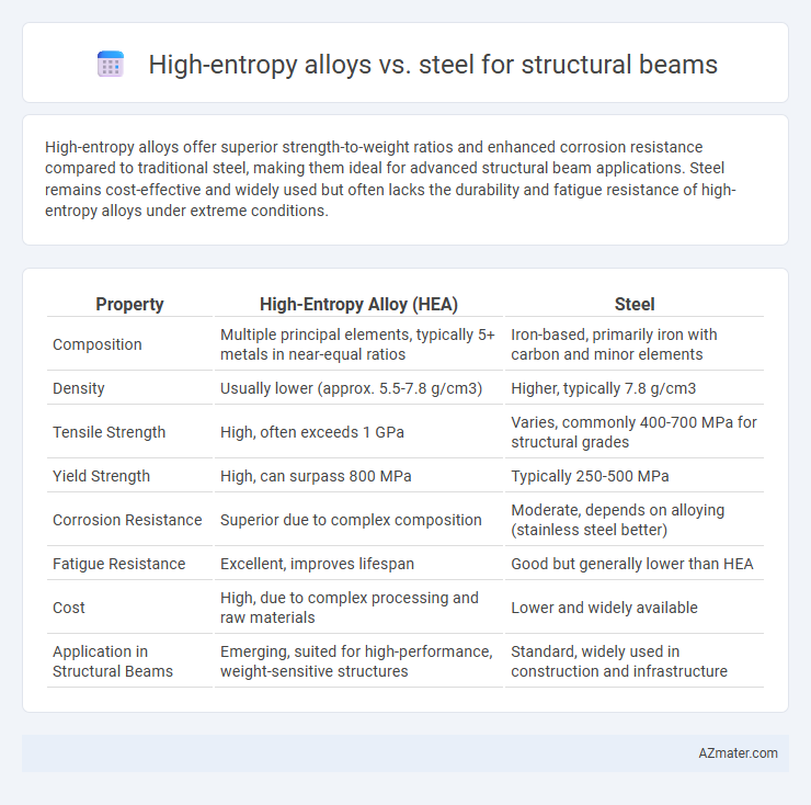 High-entropy alloys vs. steel for structural beams - What is The Difference?