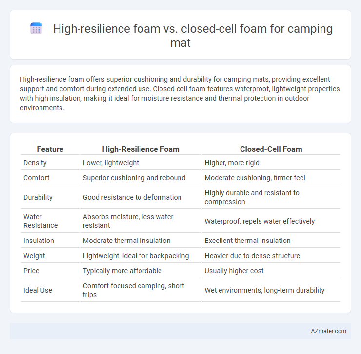 High-resilience foam vs. closed-cell foam for camping mat - What is The Difference?