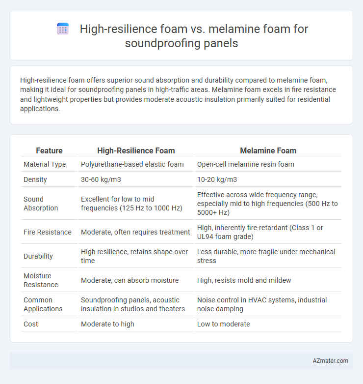 High-resilience foam vs. melamine foam for soundproofing panels - What is The Difference?