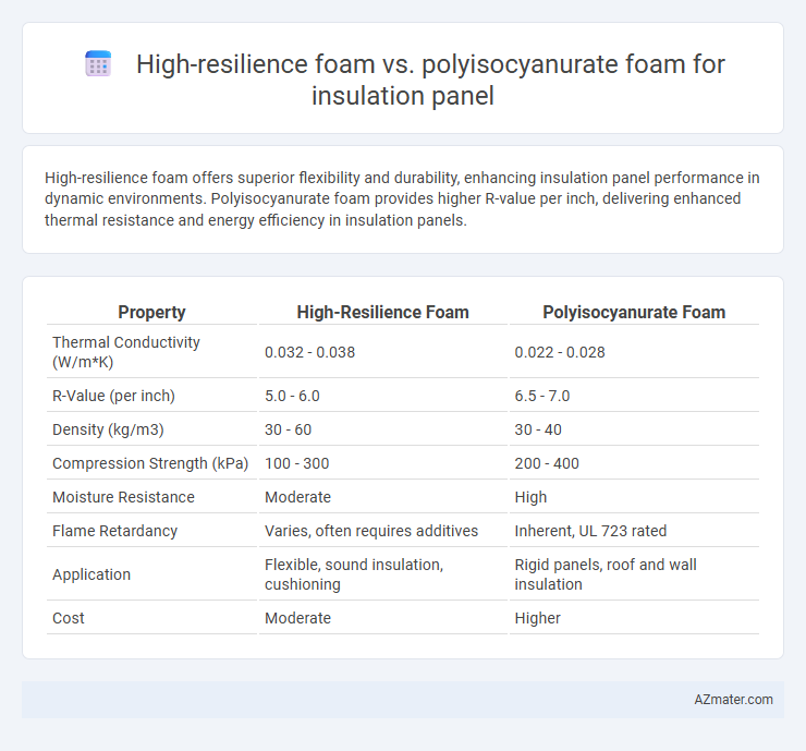 High-resilience foam vs. polyisocyanurate foam for insulation panel - What is The Difference?