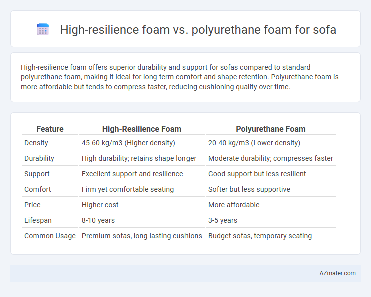 High-resilience foam vs. polyurethane foam for sofa - What is The Difference?