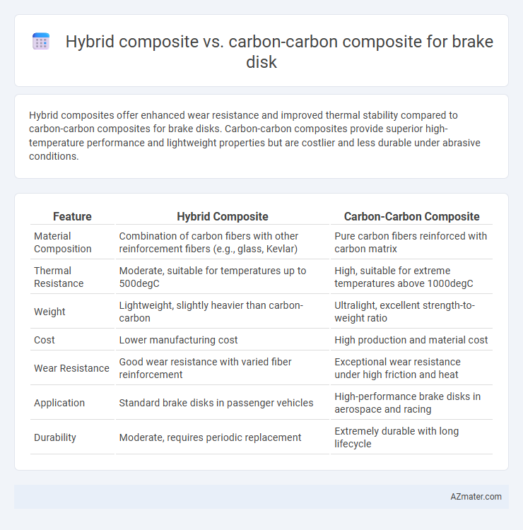 Hybrid composite vs. carbon-carbon composite for brake disk - What is The Difference?