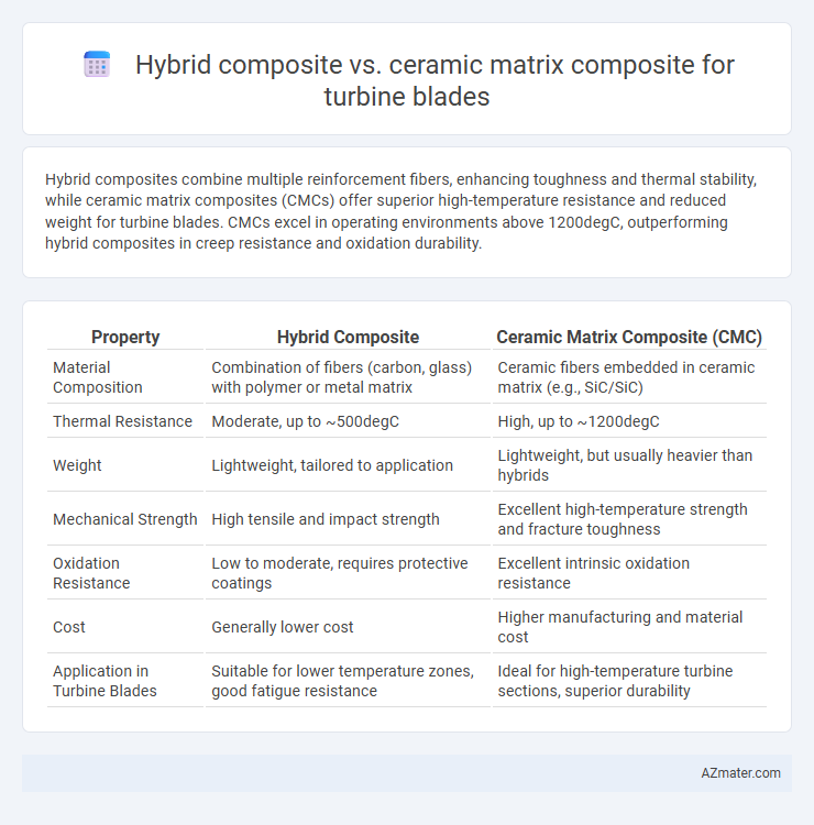 Hybrid composite vs. ceramic matrix composite for turbine blades - What is The Difference?