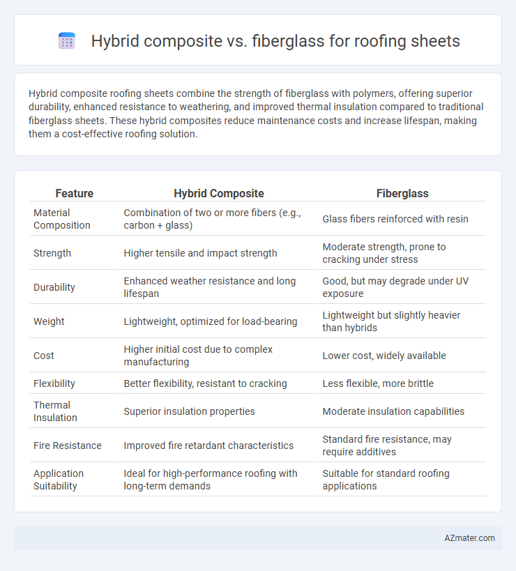 Hybrid composite vs. fiberglass for roofing sheets - What is The Difference?