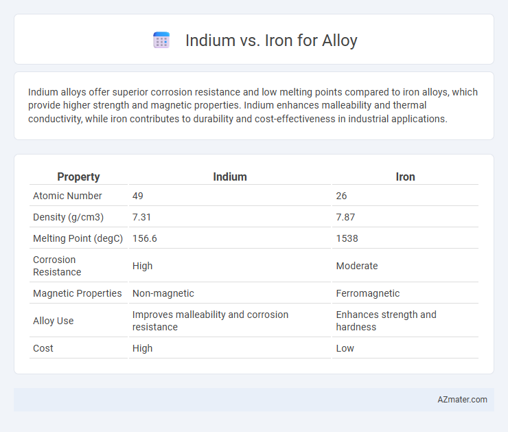Indium vs. Iron for Alloy - What is The Difference?