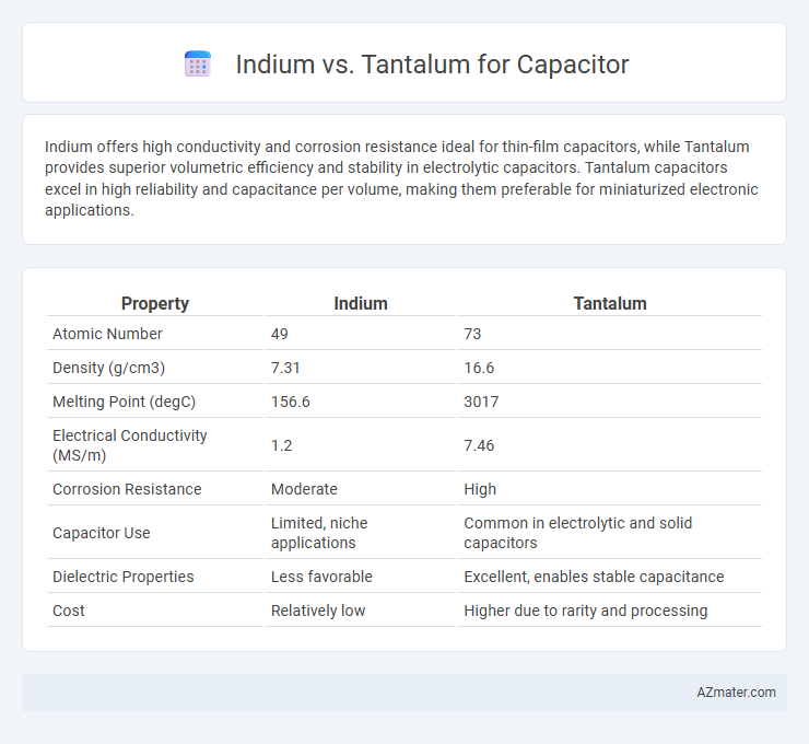 Indium vs. Tantalum for Capacitor - What is The Difference?