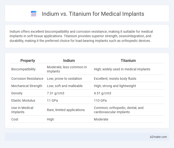 Indium vs. Titanium for Medical Implants - What is The Difference?