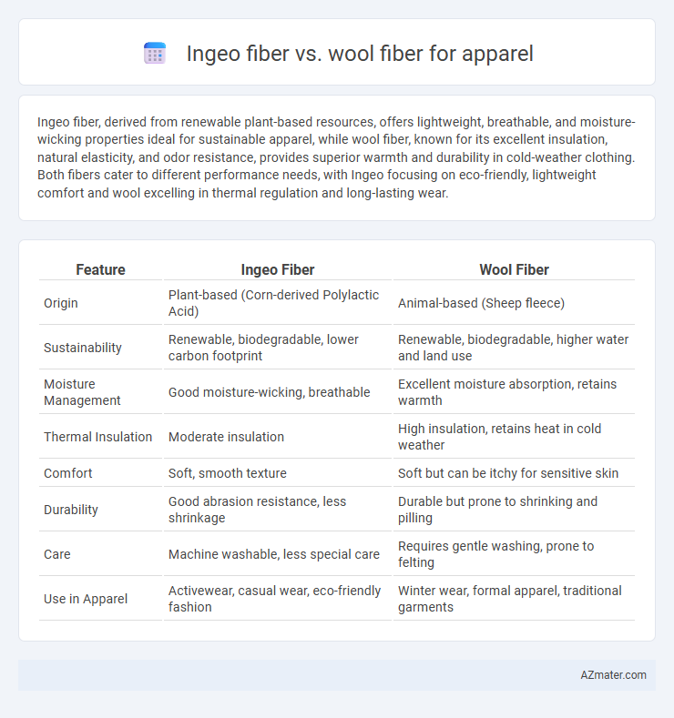 Ingeo fiber vs. wool fiber for apparel - What is The Difference?
